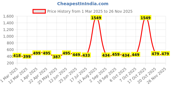 myntra.com Moda Rapido Bandhani Zari Silk Blend Saree moda rapido Price History Graph from 1 Mar 2025 to 24 Nov 2025