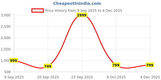 myntra.com Moda Rapido Batik Printed Cotton Salwar Suit Dress Material with Matching Dupatta moda rapido Price History Graph from 9 Sep 2025 to 4 Dec 2025