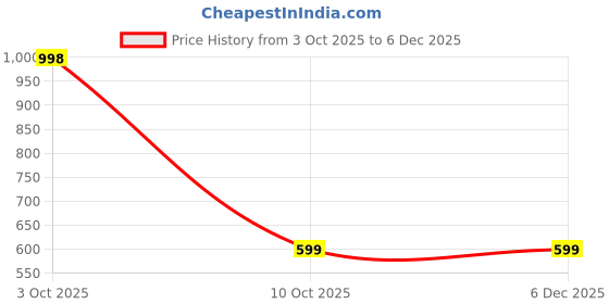 myntra.com Moda Rapido Batik Pure Cotton Handloom Ikat Saree moda rapido Price History Graph from 3 Oct 2025 to 5 Dec 2025