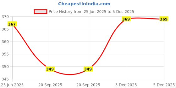 myntra.com Moda Rapido Batik Zari Linen Blend Saree moda rapido Price History Graph from 25 Jun 2025 to 5 Dec 2025