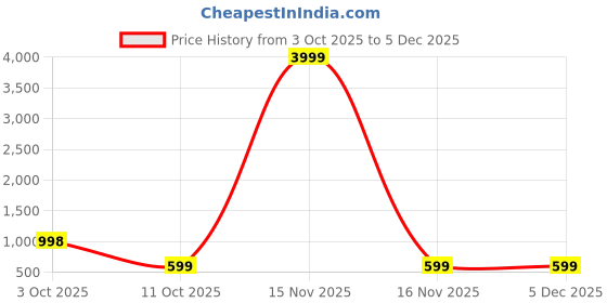 myntra.com Moda Rapido Batik Zari Pure Cotton Half and Half Ikat Saree moda rapido Price History Graph from 3 Oct 2025 to 5 Dec 2025