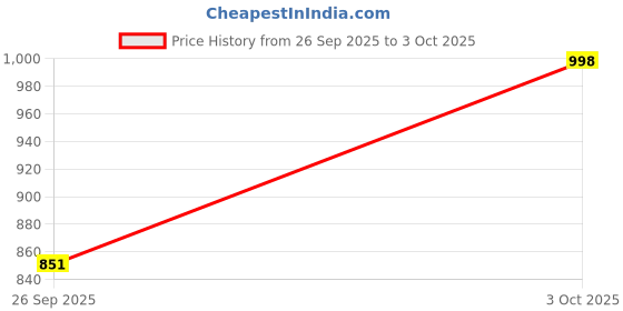 myntra.com Moda Rapido Batik Zari Pure Cotton Handloom Ikat Saree moda rapido Price History Graph from 26 Sep 2025 to 3 Oct 2025