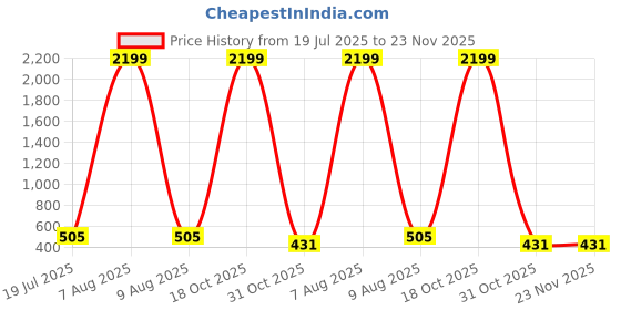 myntra.com Moda Rapido Beads and Stones Embellished Border Saree moda rapido Price History Graph from 19 Jul 2025 to 23 Nov 2025