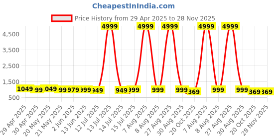 myntra.com Moda Rapido Beads and Stones Embellished Saree moda rapido Price History Graph from 29 Apr 2025 to 27 Nov 2025
