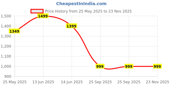 myntra.com Moda Rapido Beads and Stones Embroidered Tissue Tussar Saree moda rapido Price History Graph from 25 May 2025 to 23 Nov 2025