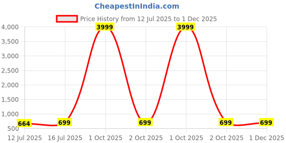 myntra.com Moda Rapido Beads and Stones Lace Border Satin Saree moda rapido Price History Graph from 12 Jul 2025 to 30 Nov 2025