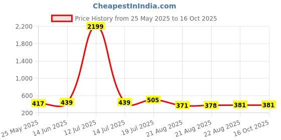 myntra.com Moda Rapido Beads and Stones Leheriya Print Embellished Saree moda rapido Price History Graph from 25 May 2025 to 16 Oct 2025
