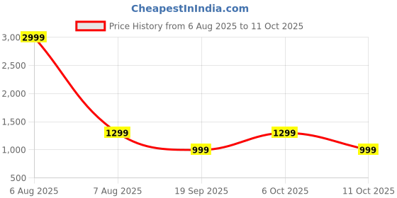 myntra.com Moda Rapido Beads and Stones Mustard Tissue Tussar Saree moda rapido Price History Graph from 6 Aug 2025 to 11 Oct 2025