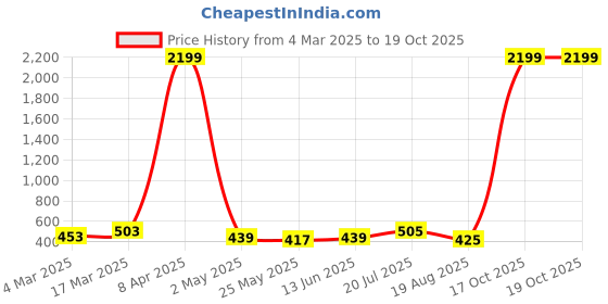 myntra.com Moda Rapido Beads and Stones Poly Georgette Saree moda rapido Price History Graph from 4 Mar 2025 to 19 Oct 2025