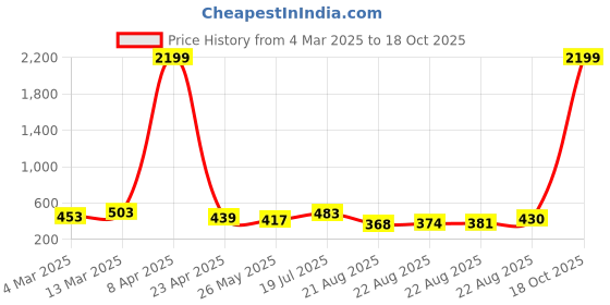 myntra.com Moda Rapido Beads and Stones Poly Georgette Saree moda rapido Price History Graph from 4 Mar 2025 to 18 Oct 2025