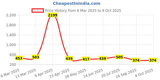 myntra.com Moda Rapido Beads and Stones Poly Georgette Saree moda rapido Price History Graph from 6 Mar 2025 to 9 Oct 2025