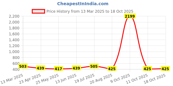 myntra.com Moda Rapido Beads and Stones Poly Georgette Saree moda rapido Price History Graph from 13 Mar 2025 to 18 Oct 2025