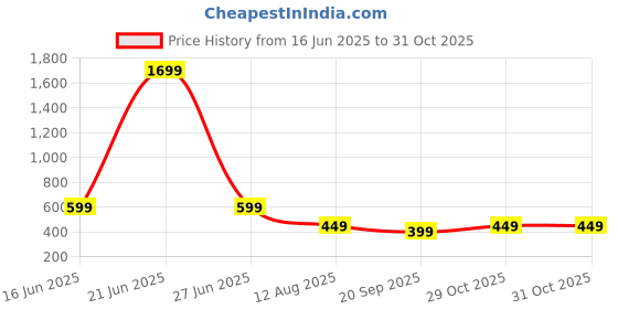 myntra.com Moda Rapido Beads and Stones Poly Georgette Saree moda rapido Price History Graph from 16 Jun 2025 to 31 Oct 2025