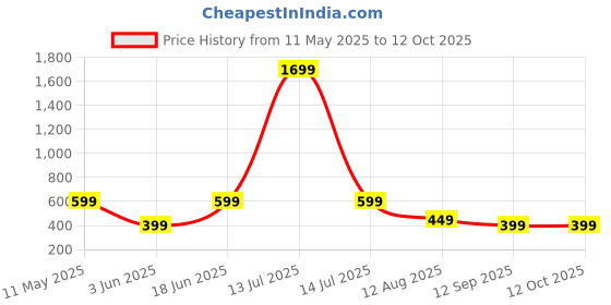 myntra.com Moda Rapido Beads and Stones Poly Georgette Saree moda rapido Price History Graph from 11 May 2025 to 12 Oct 2025