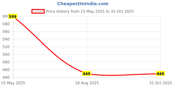 myntra.com Moda Rapido Beads and Stones Poly Georgette Saree moda rapido Price History Graph from 15 May 2025 to 31 Oct 2025