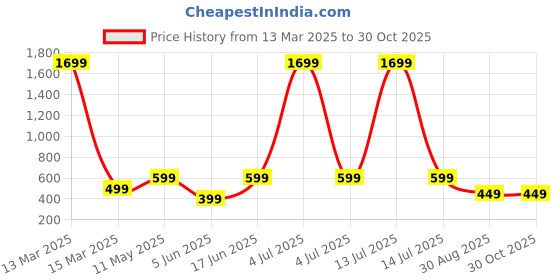 myntra.com Moda Rapido Beads and Stones Poly Georgette Saree moda rapido Price History Graph from 13 Mar 2025 to 30 Oct 2025