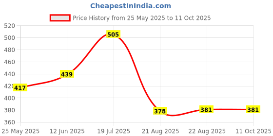 myntra.com Moda Rapido Beads and Stones Poly Georgette Saree moda rapido Price History Graph from 25 May 2025 to 10 Oct 2025