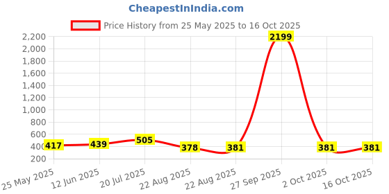 myntra.com Moda Rapido Beads and Stones Poly Georgette Saree moda rapido Price History Graph from 25 May 2025 to 16 Oct 2025