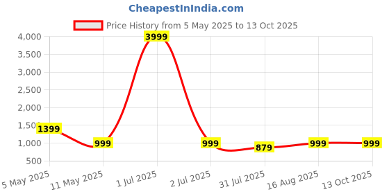 myntra.com Moda Rapido Beads and Stones Pure Chiffon Saree moda rapido Price History Graph from 5 May 2025 to 13 Oct 2025
