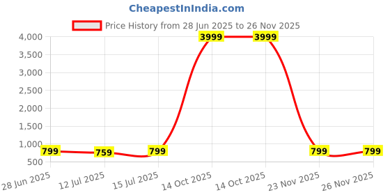 myntra.com Moda Rapido Beads and Stones Pure Georgette Saree moda rapido Price History Graph from 28 Jun 2025 to 25 Nov 2025