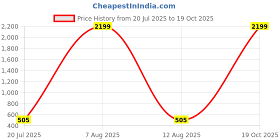 myntra.com Moda Rapido Beads and Stones Saree with Blouse Piece moda rapido Price History Graph from 20 Jul 2025 to 17 Oct 2025