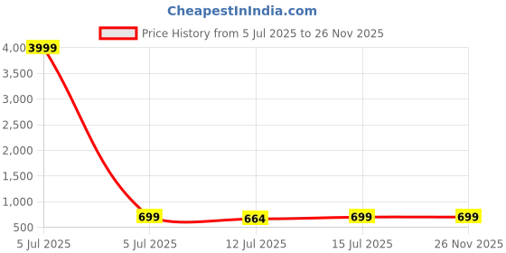 myntra.com Moda Rapido Beads and Stones Satin Half and Half Saree moda rapido Price History Graph from 5 Jul 2025 to 25 Nov 2025