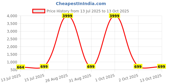 myntra.com Moda Rapido Beads and Stones Satin Saree moda rapido Price History Graph from 13 Jul 2025 to 12 Oct 2025