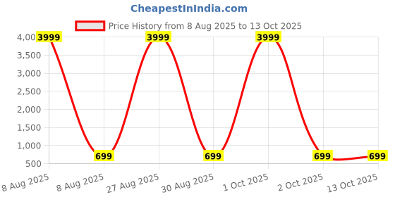 myntra.com Moda Rapido Beads and Stones Satin Saree moda rapido Price History Graph from 8 Aug 2025 to 13 Oct 2025