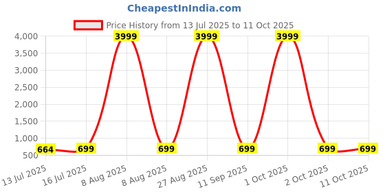 myntra.com Moda Rapido Beads and Stones Satin Saree moda rapido Price History Graph from 13 Jul 2025 to 11 Oct 2025