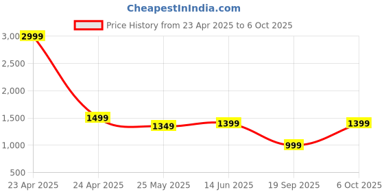 myntra.com Moda Rapido Beads and Stones Tissue Designer Saree moda rapido Price History Graph from 23 Apr 2025 to 6 Oct 2025
