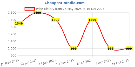 myntra.com Moda Rapido Beads and Stones Tissue Heavy Work Tussar Saree moda rapido Price History Graph from 25 May 2025 to 14 Oct 2025
