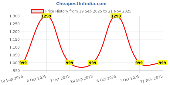 myntra.com Moda Rapido Beads and Stones Tissue Heavy Work Tussar Saree moda rapido Price History Graph from 19 Sep 2025 to 21 Nov 2025