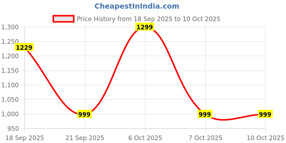 myntra.com Moda Rapido Beads and Stones Tissue Heavy Work Tussar Saree moda rapido Price History Graph from 18 Sep 2025 to 7 Oct 2025