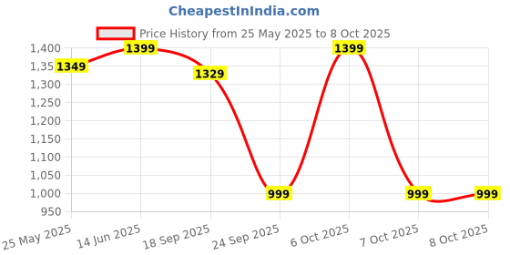 myntra.com Moda Rapido Beads and Stones Tissue Jimmy-Choo Saree moda rapido Price History Graph from 25 May 2025 to 7 Oct 2025