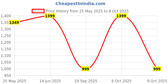 myntra.com Moda Rapido Beads and Stones Tissue Saree moda rapido Price History Graph from 25 May 2025 to 8 Oct 2025