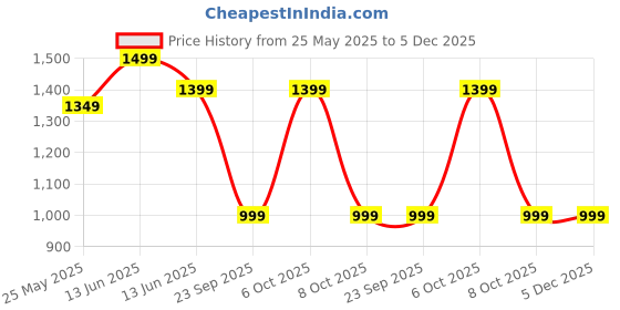 myntra.com Moda Rapido Beads and Stones Tissue Saree moda rapido Price History Graph from 25 May 2025 to 5 Dec 2025