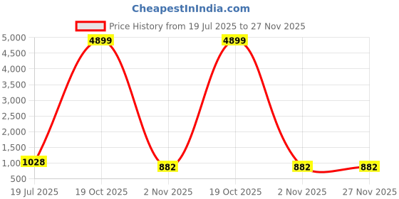 myntra.com Moda Rapido Beads and Stones Tissue Saree moda rapido Price History Graph from 19 Jul 2025 to 26 Nov 2025