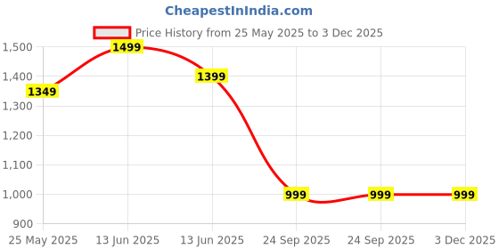 myntra.com Moda Rapido Beads and Stones Tissue Tussar Saree moda rapido Price History Graph from 25 May 2025 to 2 Dec 2025