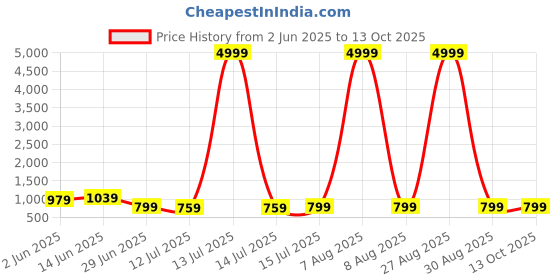 myntra.com Moda Rapido Beads and Stones With Woven Design Border Saree moda rapido Price History Graph from 2 Jun 2025 to 13 Oct 2025