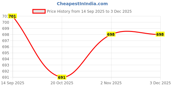 myntra.com Moda Rapido Black Pure Georgette Embellished Sarees moda rapido Price History Graph from 14 Sep 2025 to 2 Dec 2025