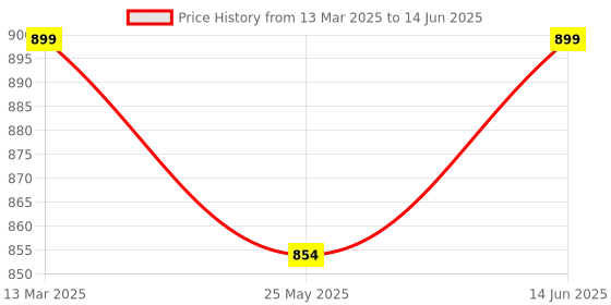myntra.com Moda Rapido Block Print Saree moda rapido Price History Graph from 13 Mar 2025 to 14 Jun 2025