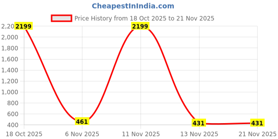 myntra.com Moda Rapido Blue Embellished Poly Georgette Sarees moda rapido Price History Graph from 18 Oct 2025 to 20 Nov 2025