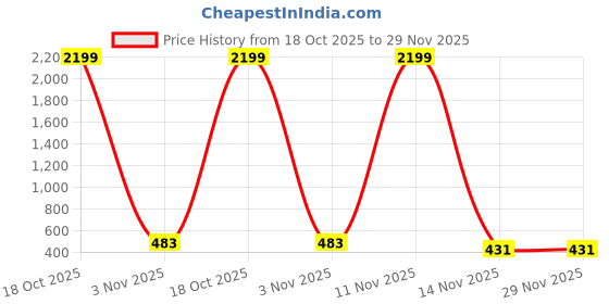 myntra.com Moda Rapido Blue Embellished Poly Georgette Sarees moda rapido Price History Graph from 18 Oct 2025 to 29 Nov 2025