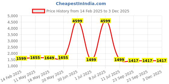 myntra.com Moda Rapido Blue Floral Yoke Design Chanderi Silk Straight Kurta With Trouser And Dupatta moda rapido Price History Graph from 14 Feb 2025 to 3 Dec 2025