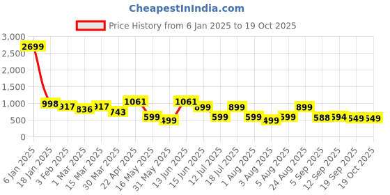 myntra.com Moda Rapido Blue Halter Neck Top With Trouser moda rapido Price History Graph from 6 Jan 2025 to 17 Oct 2025