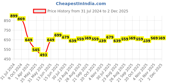 myntra.com Moda Rapido Blue Men Clean Look Original Stretchable Jeans moda rapido Price History Graph from 31 Jul 2024 to 2 Dec 2025