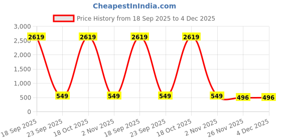 myntra.com Moda Rapido Blue Poly Georgette Embellished Sarees moda rapido Price History Graph from 18 Sep 2025 to 4 Dec 2025