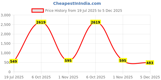 myntra.com Moda Rapido Blue Poly Georgette Sarees moda rapido Price History Graph from 19 Jul 2025 to 5 Dec 2025