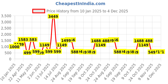 myntra.com Moda Rapido Blue Printed Round Neck Three-Quarter Sleeves Top With Trouser moda rapido Price History Graph from 10 Jan 2025 to 4 Dec 2025