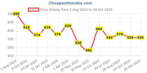 myntra.com Moda Rapido Blue Smart Slim Fit Vertical Striped Pure Cotton Casual Shirt moda rapido Price History Graph from 1 Aug 2024 to 28 Oct 2025